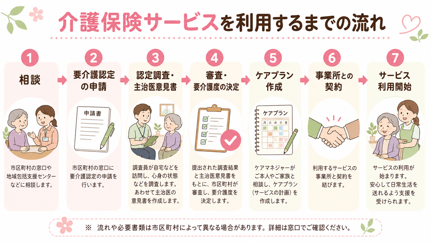 介護保険サービスを利用するまでの7つの流れ