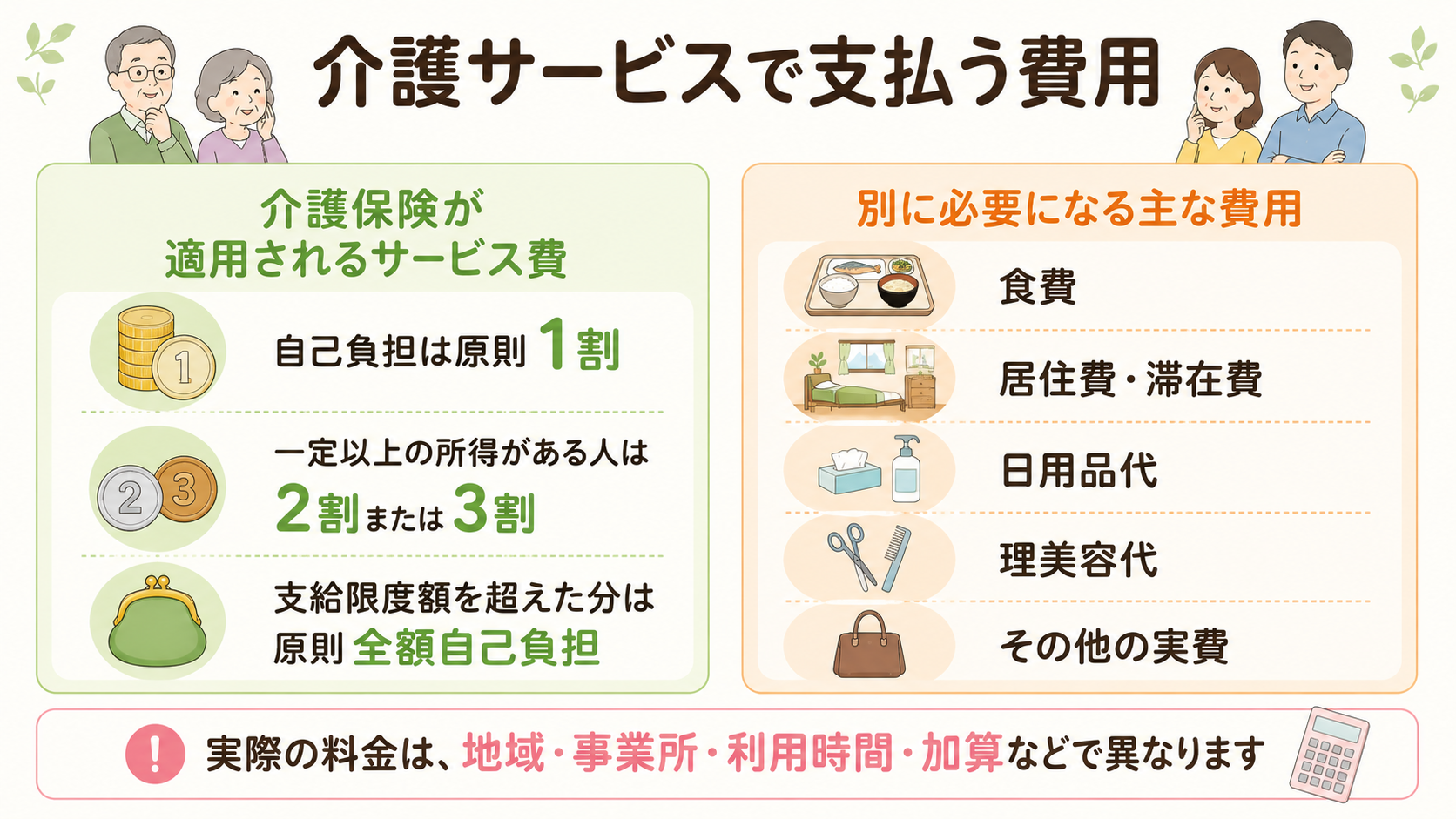 介護保険が適用される費用と別に必要となる費用の図