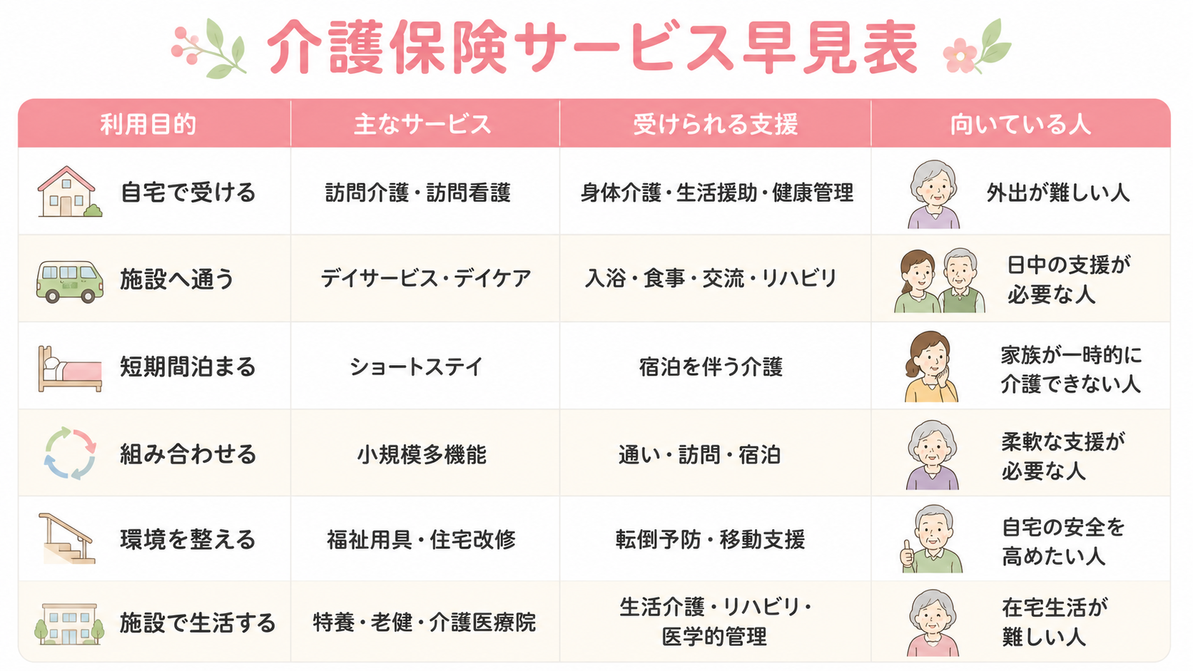 介護保険サービスの利用目的・主なサービス・支援内容・向いている人の早見表