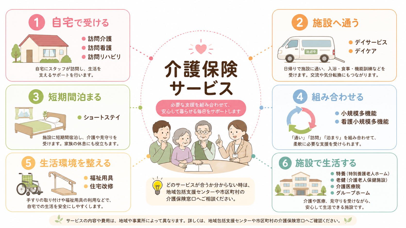 介護保険サービスの6つの利用目的を示した図