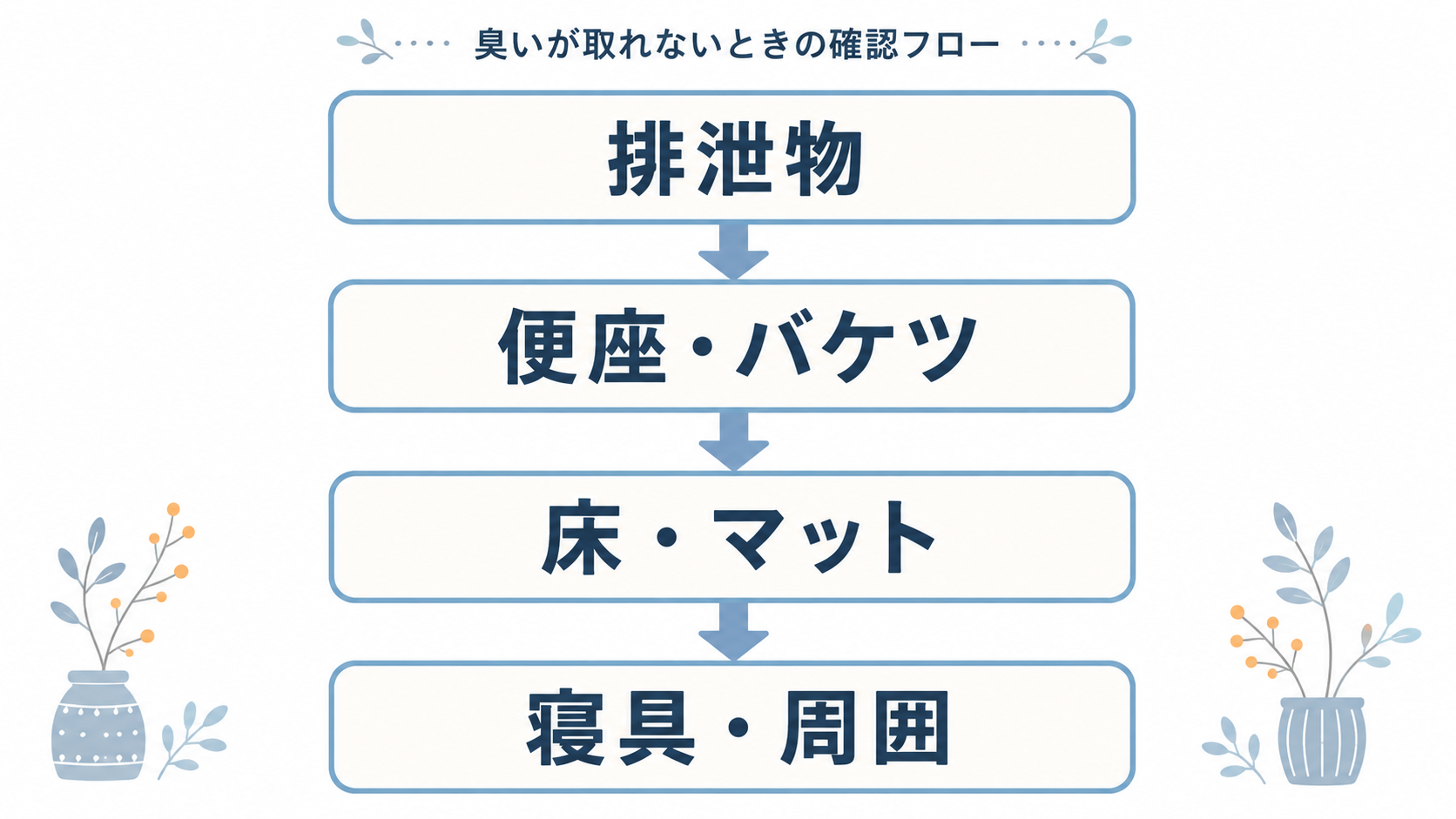 ポータブルトイレの臭いが取れないときに排泄物、便座・バケツ、床・マット、寝具・周囲を順番に確認する図