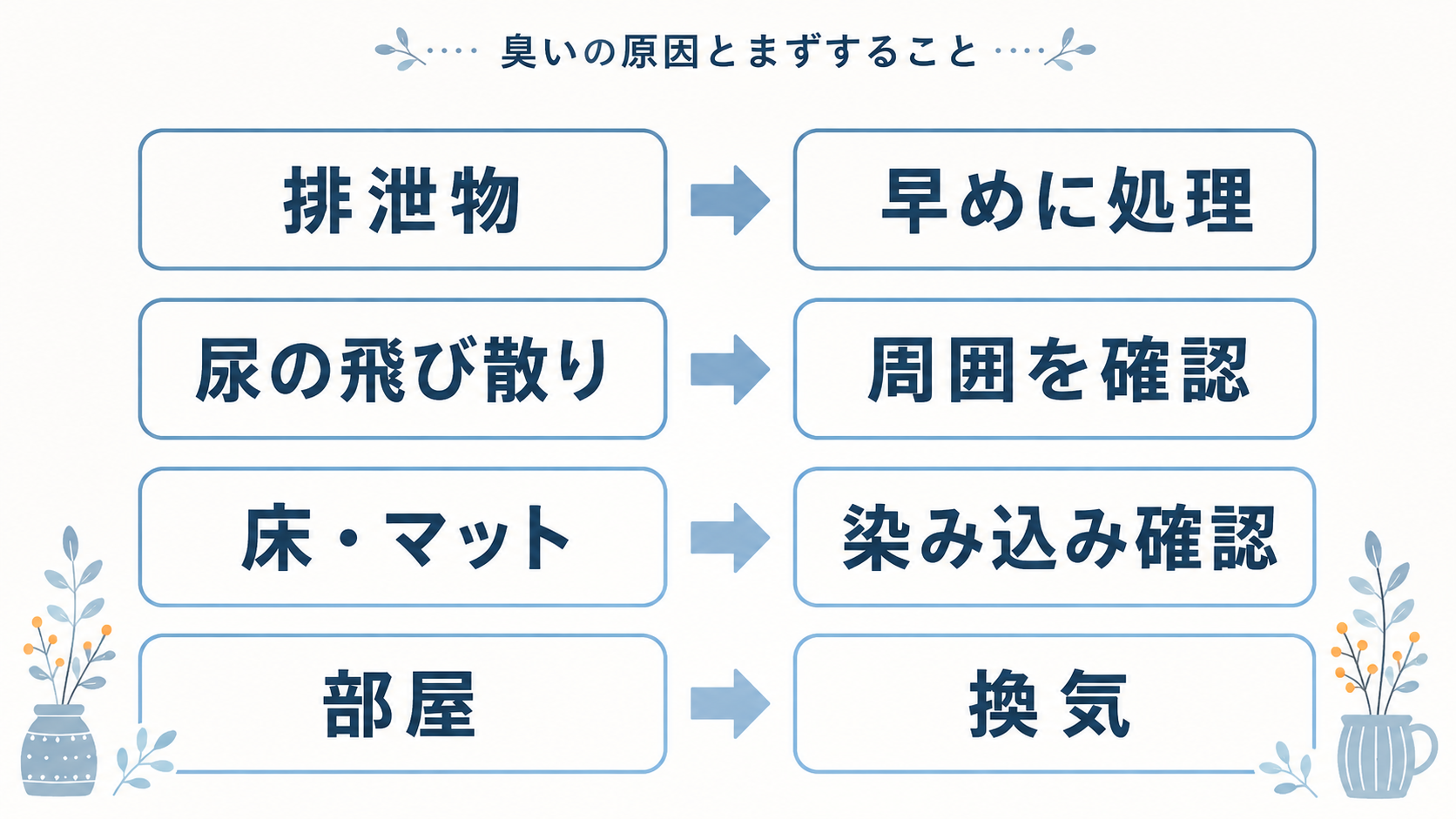 ポータブルトイレの臭いの原因別に、排泄物は早めに処理、尿の飛び散りは周囲を確認、床・マットは染み込みを確認、部屋は換気することを示す図