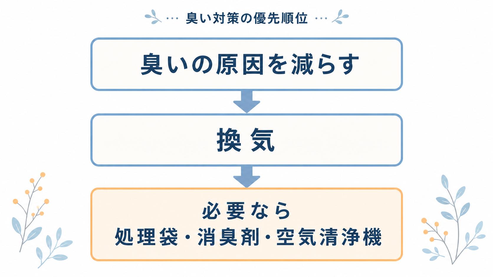 ポータブルトイレの臭い対策は発生源を減らし、換気し、必要に応じて処理袋・消臭剤・空気清浄機を使う順番を示す図