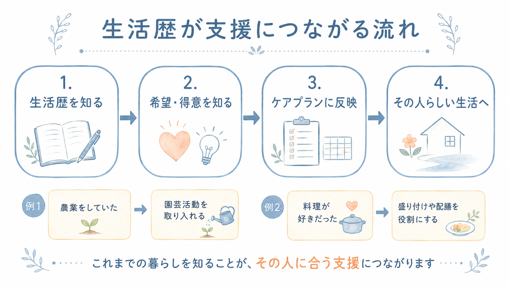 生活歴を知ることがケアプランやその人らしい生活につながる流れ