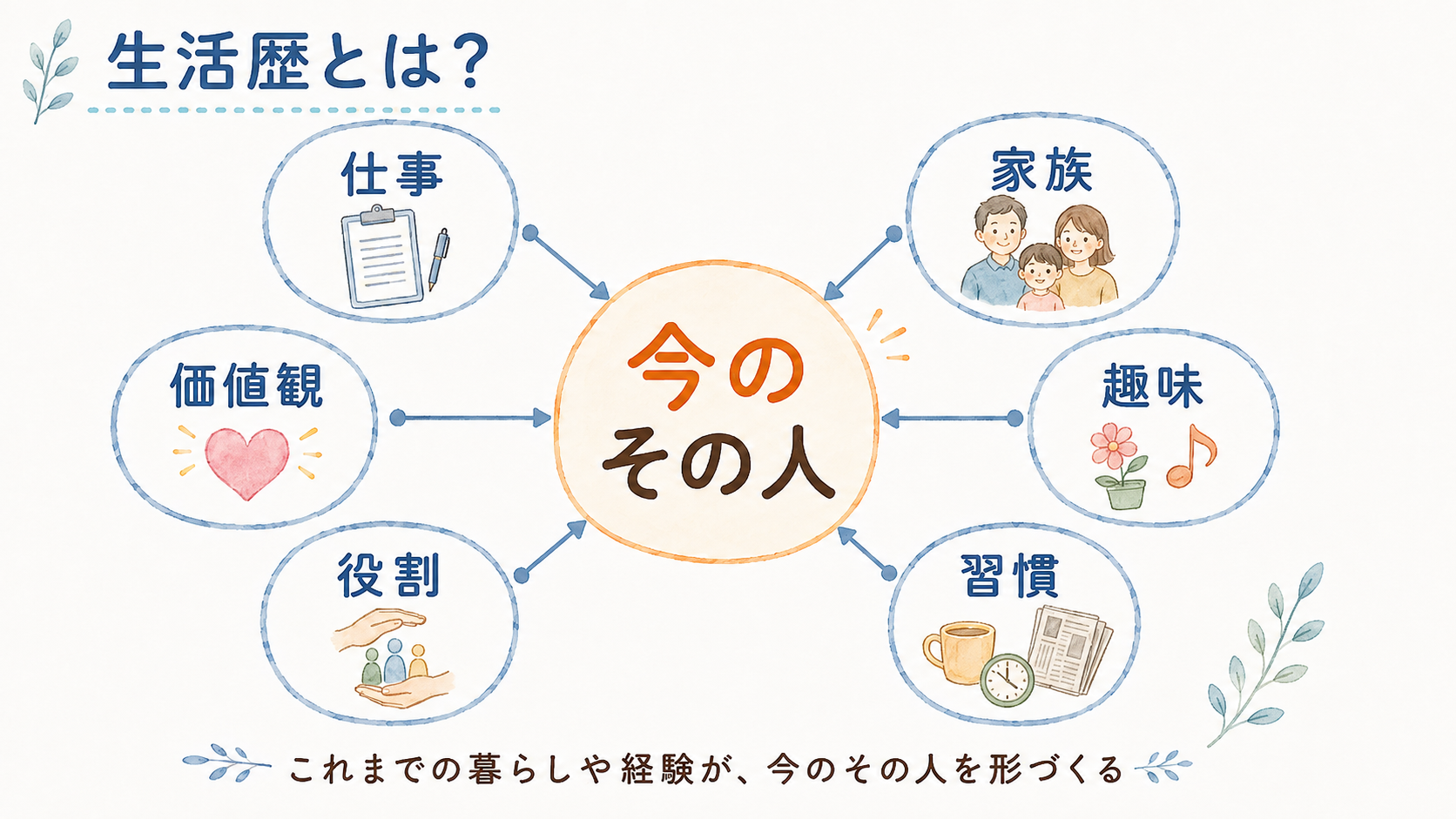 生活歴を構成する仕事、家族、趣味、習慣、役割、価値観の図